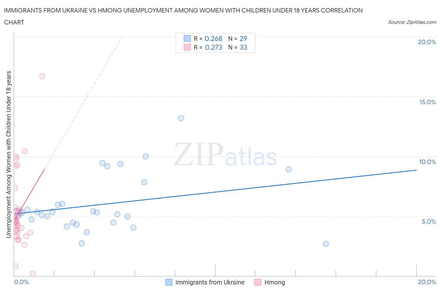 Immigrants from Ukraine vs Hmong Unemployment Among Women with Children Under 18 years