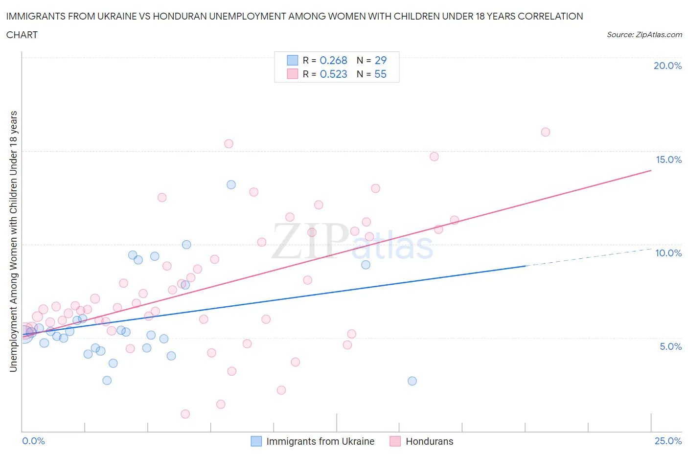 Immigrants from Ukraine vs Honduran Unemployment Among Women with Children Under 18 years