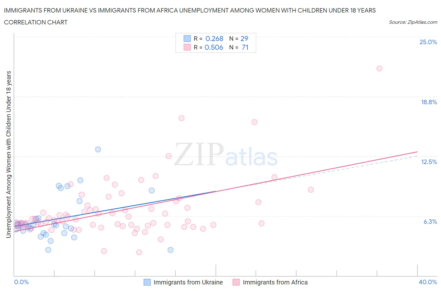 Immigrants from Ukraine vs Immigrants from Africa Unemployment Among Women with Children Under 18 years