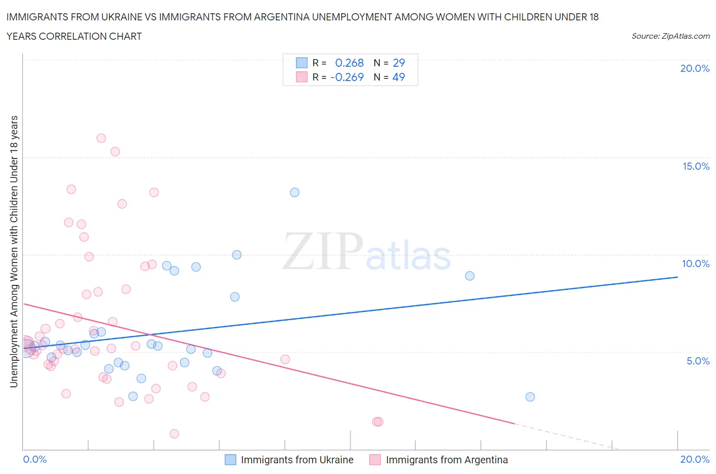 Immigrants from Ukraine vs Immigrants from Argentina Unemployment Among Women with Children Under 18 years