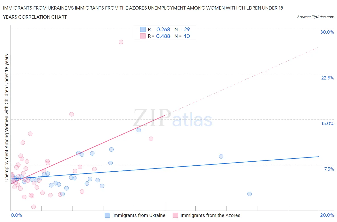 Immigrants from Ukraine vs Immigrants from the Azores Unemployment Among Women with Children Under 18 years