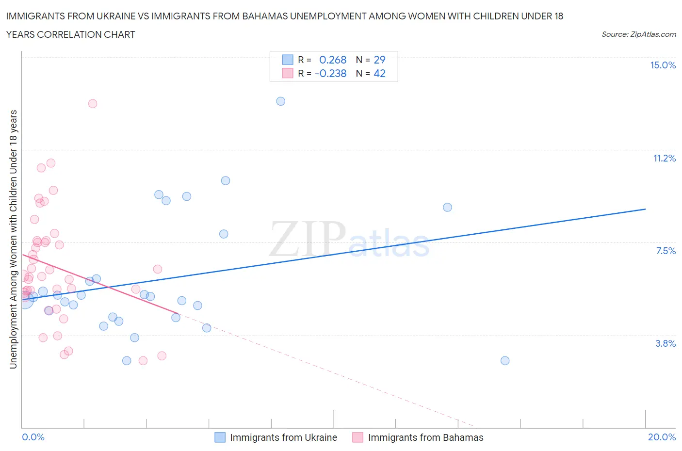Immigrants from Ukraine vs Immigrants from Bahamas Unemployment Among Women with Children Under 18 years