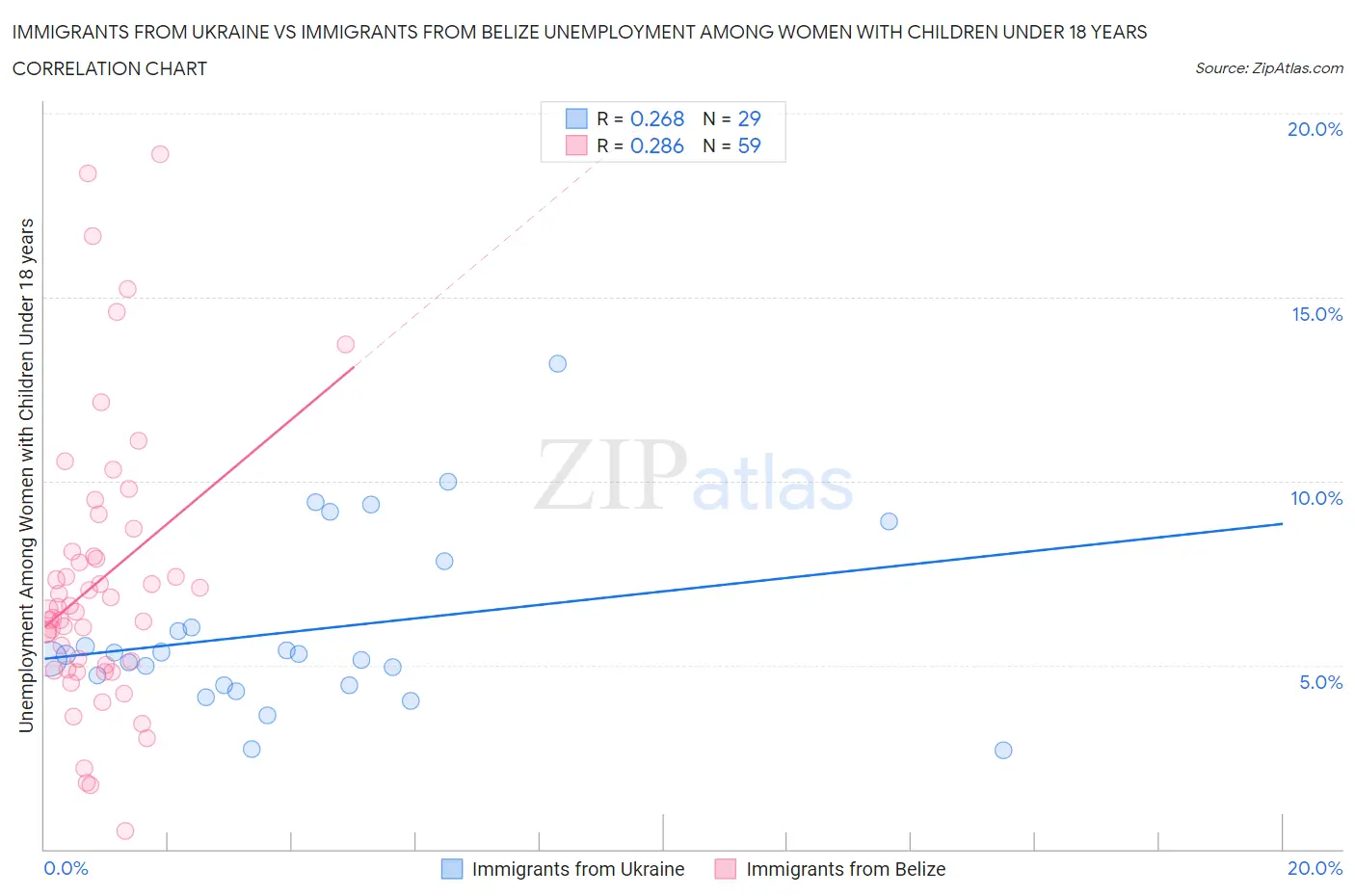 Immigrants from Ukraine vs Immigrants from Belize Unemployment Among Women with Children Under 18 years