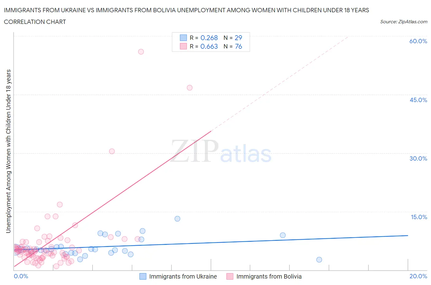 Immigrants from Ukraine vs Immigrants from Bolivia Unemployment Among Women with Children Under 18 years
