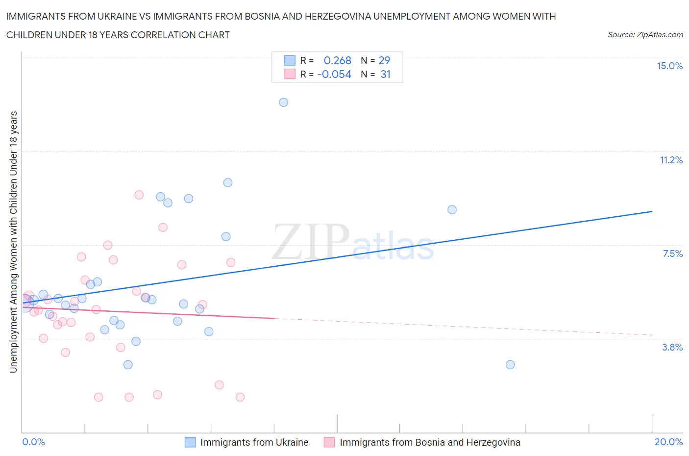 Immigrants from Ukraine vs Immigrants from Bosnia and Herzegovina Unemployment Among Women with Children Under 18 years