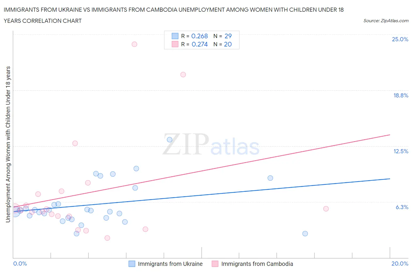 Immigrants from Ukraine vs Immigrants from Cambodia Unemployment Among Women with Children Under 18 years