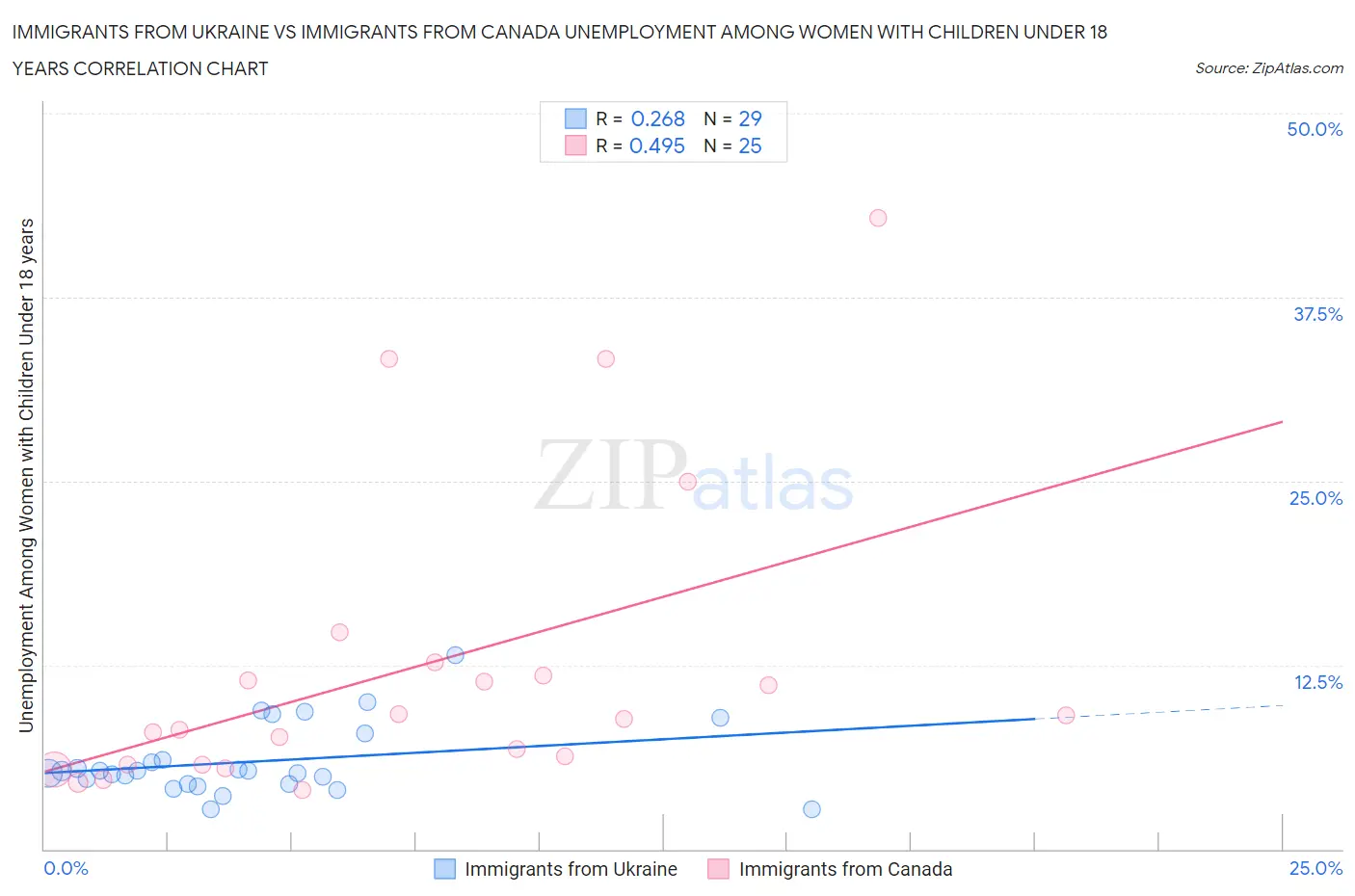 Immigrants from Ukraine vs Immigrants from Canada Unemployment Among Women with Children Under 18 years