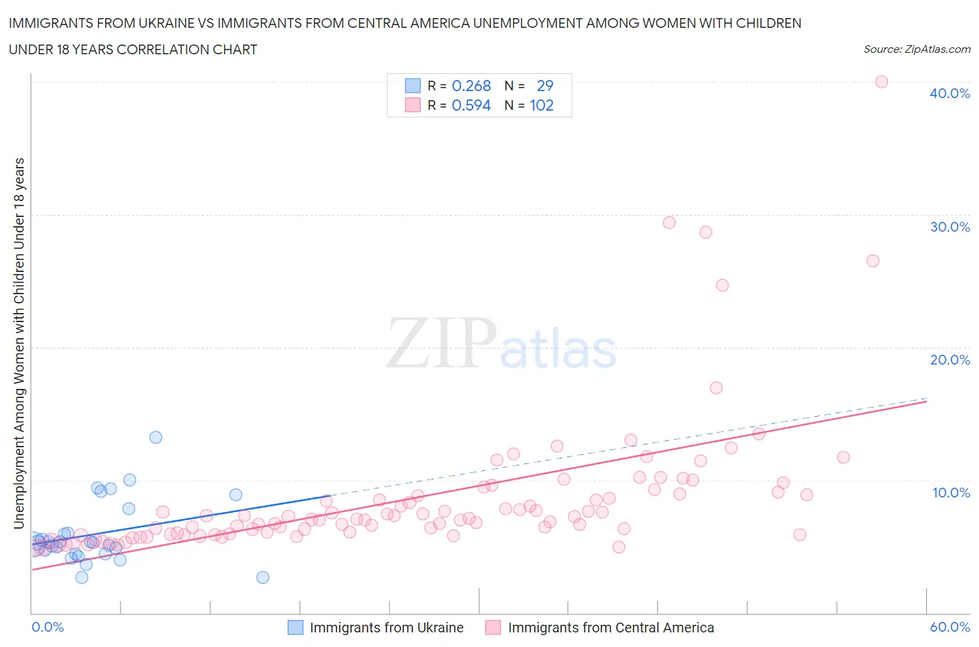 Immigrants from Ukraine vs Immigrants from Central America Unemployment Among Women with Children Under 18 years