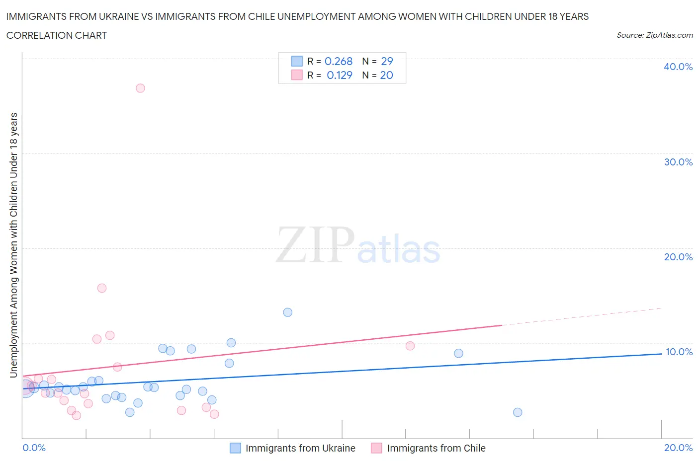 Immigrants from Ukraine vs Immigrants from Chile Unemployment Among Women with Children Under 18 years
