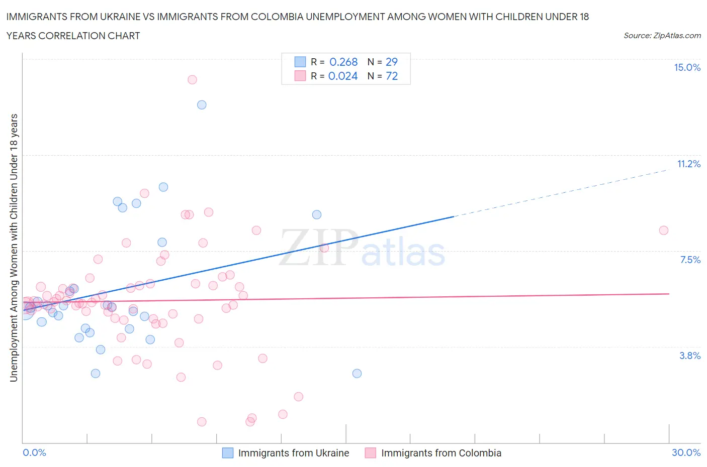 Immigrants from Ukraine vs Immigrants from Colombia Unemployment Among Women with Children Under 18 years