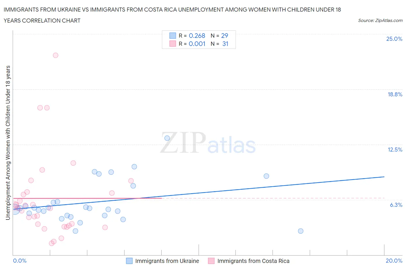 Immigrants from Ukraine vs Immigrants from Costa Rica Unemployment Among Women with Children Under 18 years