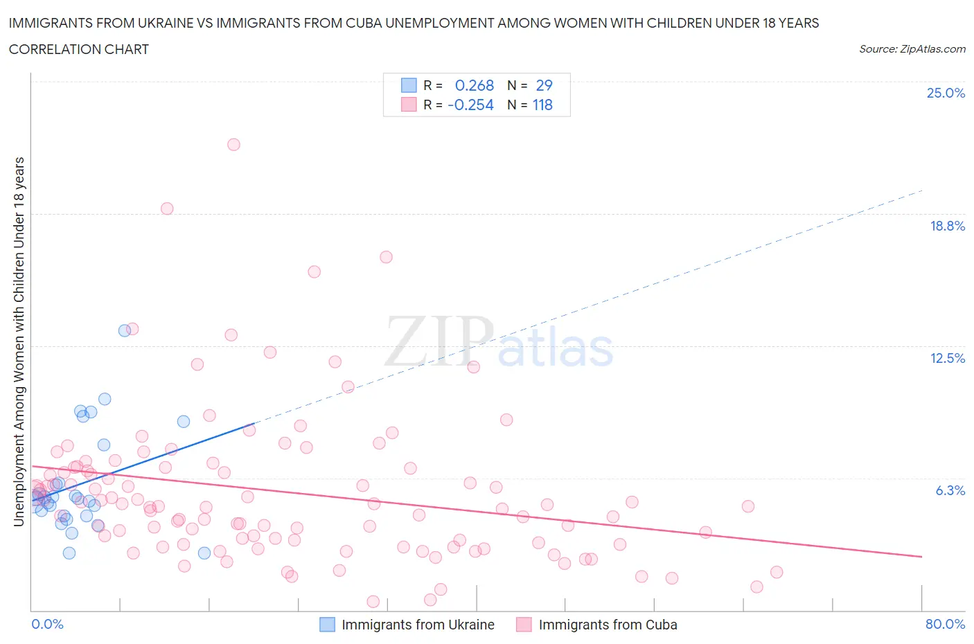 Immigrants from Ukraine vs Immigrants from Cuba Unemployment Among Women with Children Under 18 years