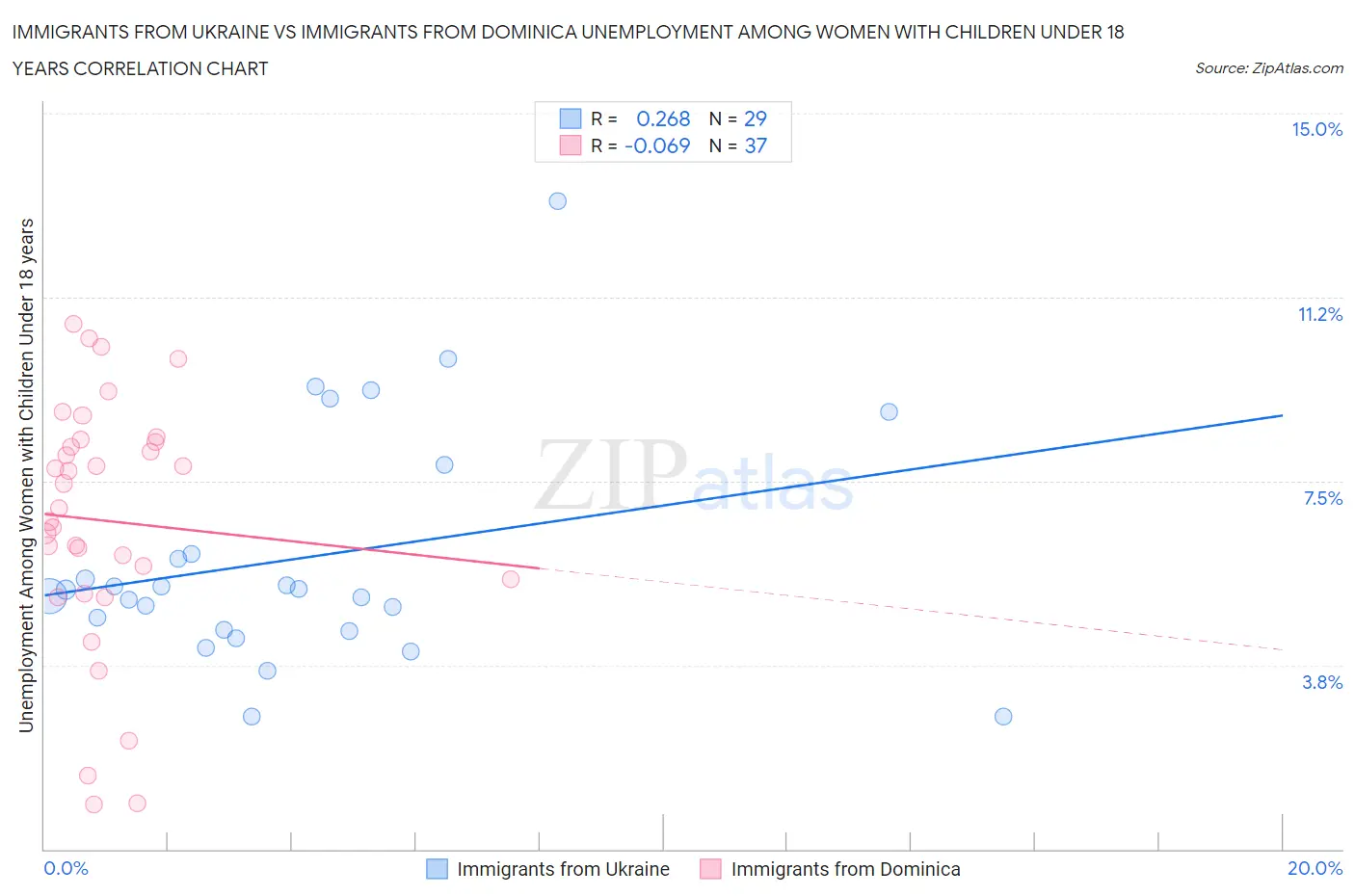 Immigrants from Ukraine vs Immigrants from Dominica Unemployment Among Women with Children Under 18 years