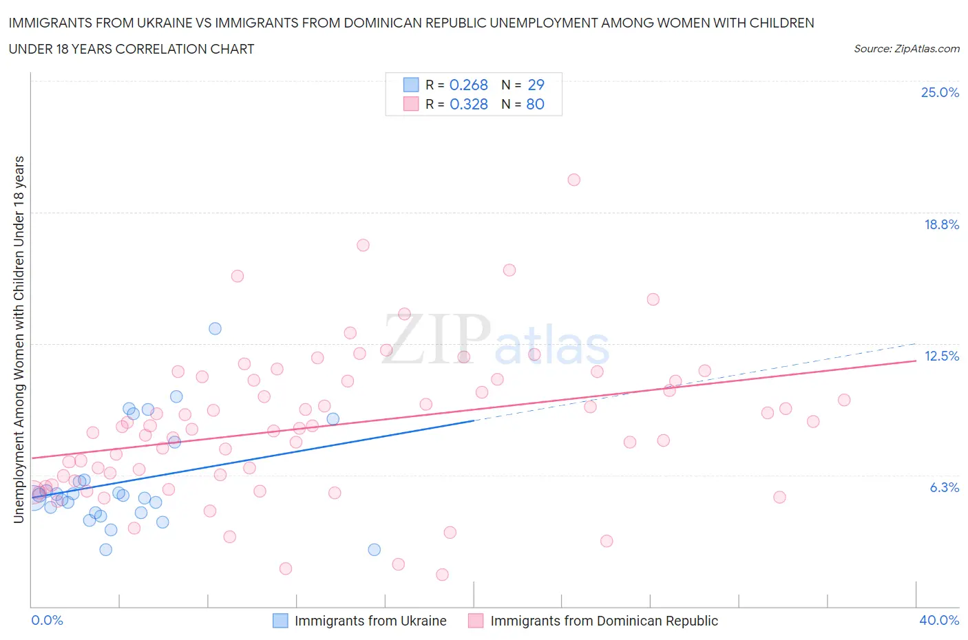 Immigrants from Ukraine vs Immigrants from Dominican Republic Unemployment Among Women with Children Under 18 years