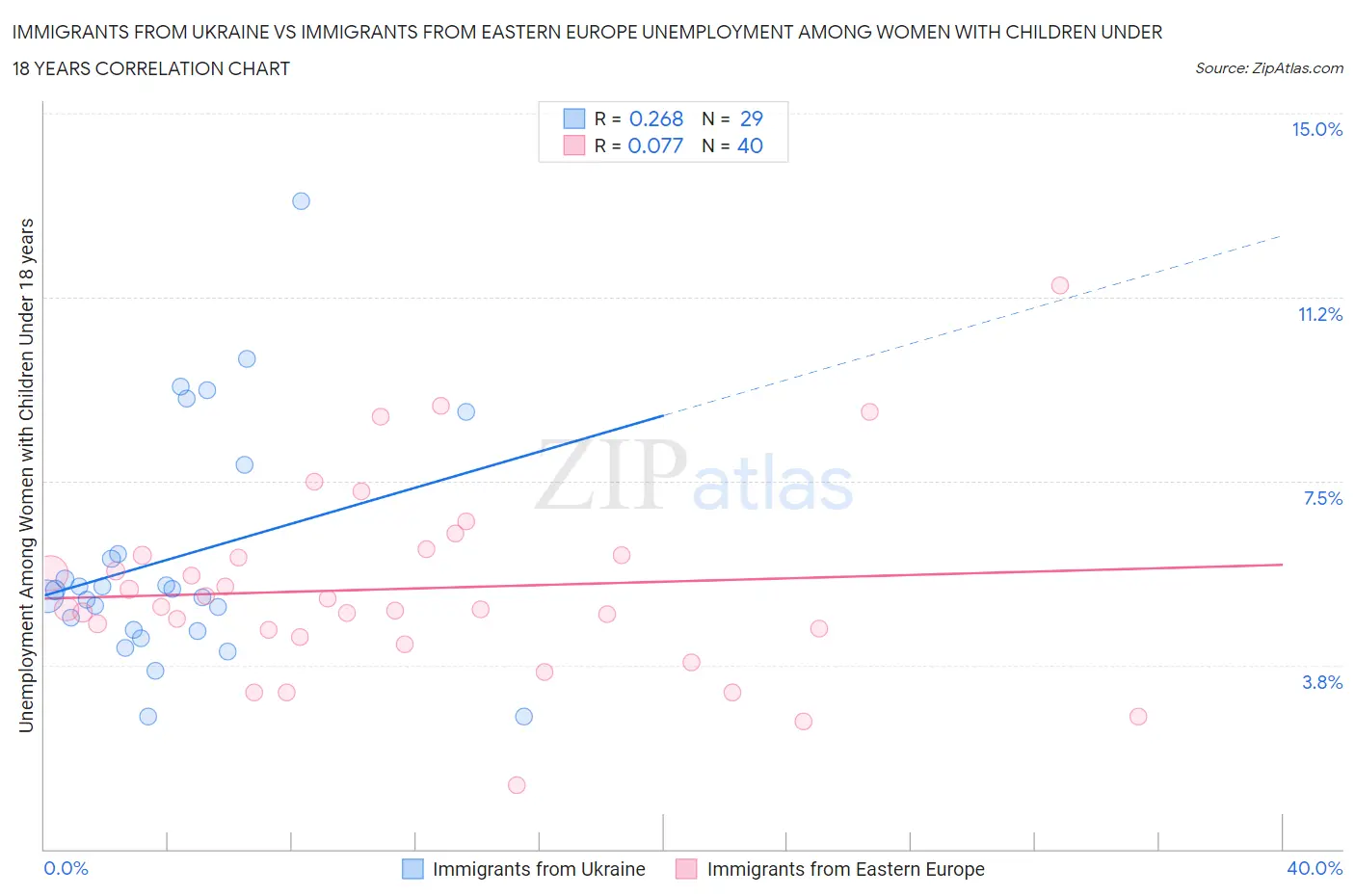 Immigrants from Ukraine vs Immigrants from Eastern Europe Unemployment Among Women with Children Under 18 years