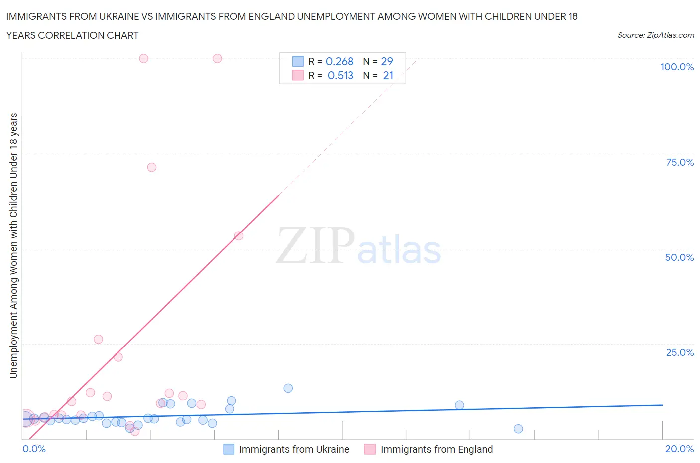 Immigrants from Ukraine vs Immigrants from England Unemployment Among Women with Children Under 18 years
