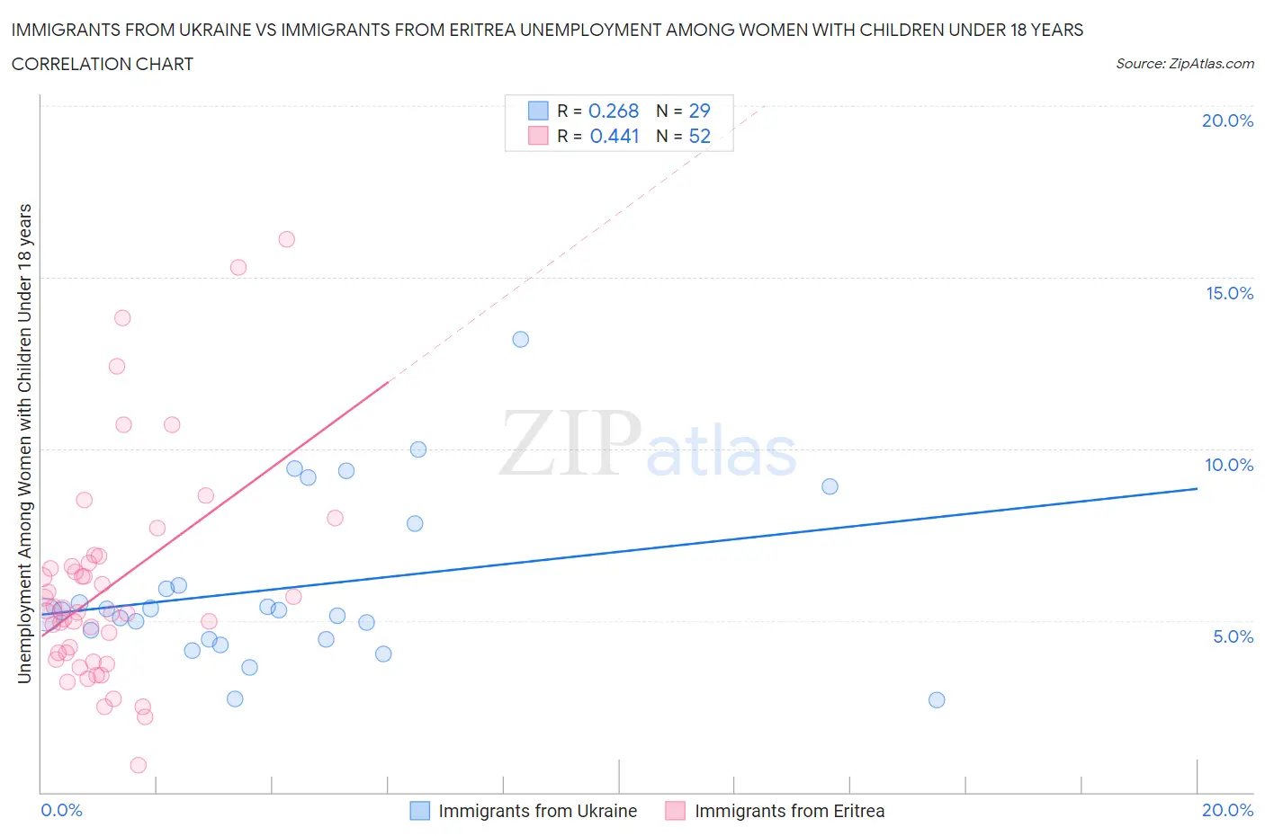 Immigrants from Ukraine vs Immigrants from Eritrea Unemployment Among Women with Children Under 18 years