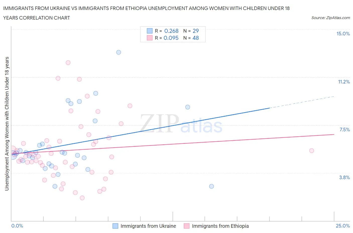 Immigrants from Ukraine vs Immigrants from Ethiopia Unemployment Among Women with Children Under 18 years