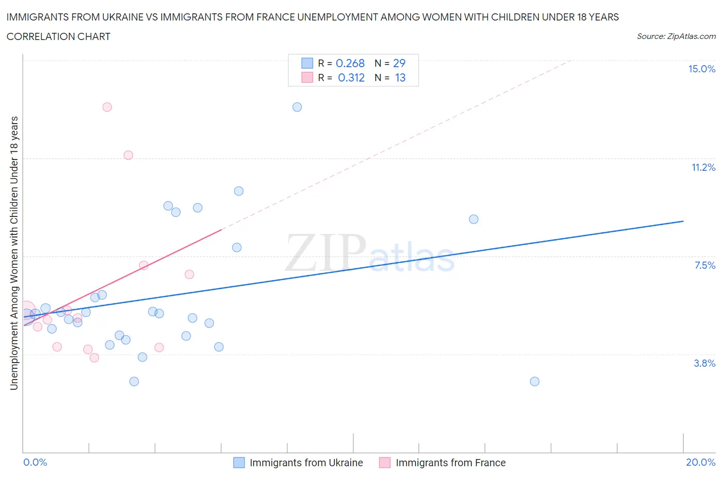 Immigrants from Ukraine vs Immigrants from France Unemployment Among Women with Children Under 18 years