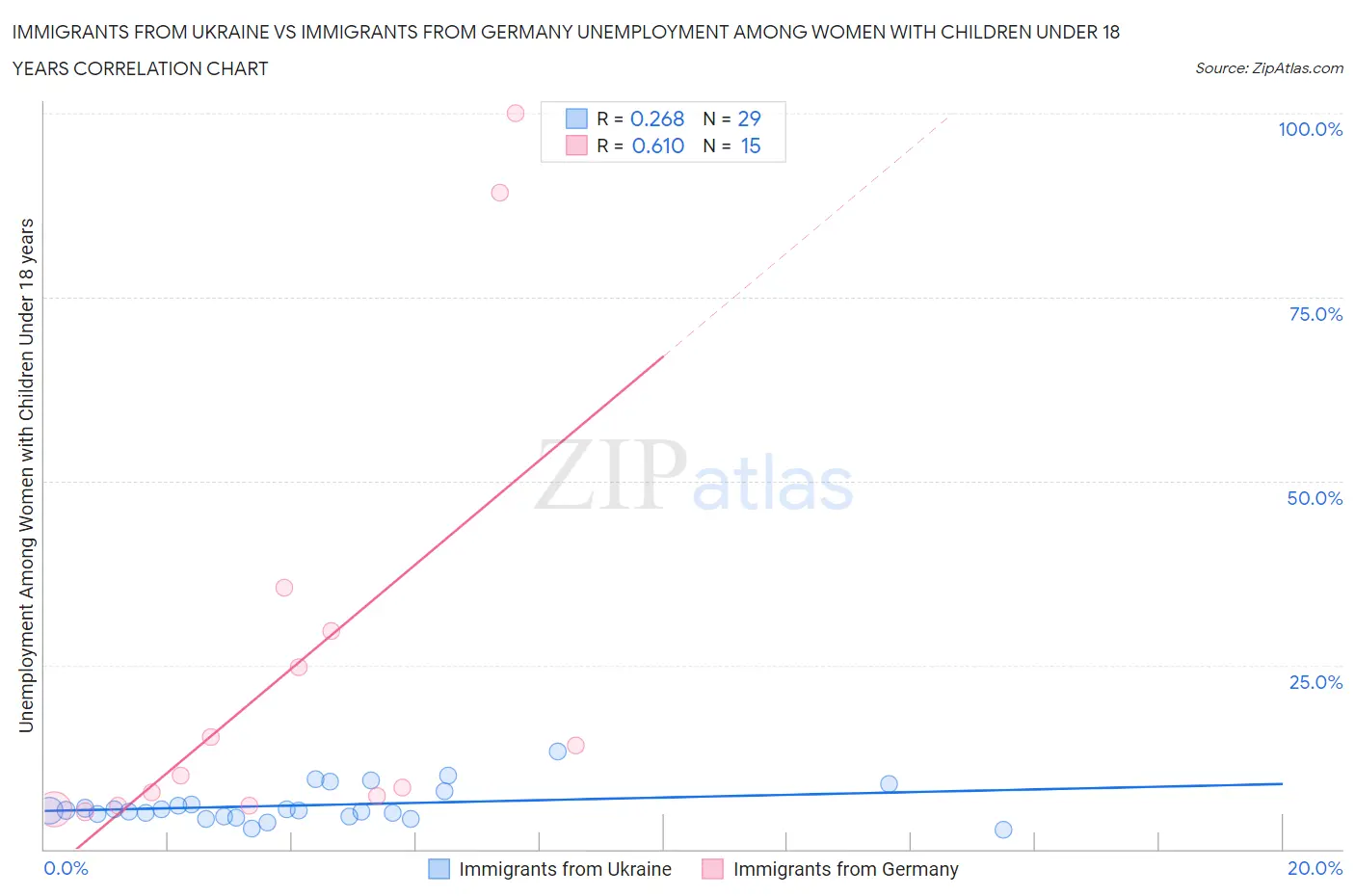 Immigrants from Ukraine vs Immigrants from Germany Unemployment Among Women with Children Under 18 years