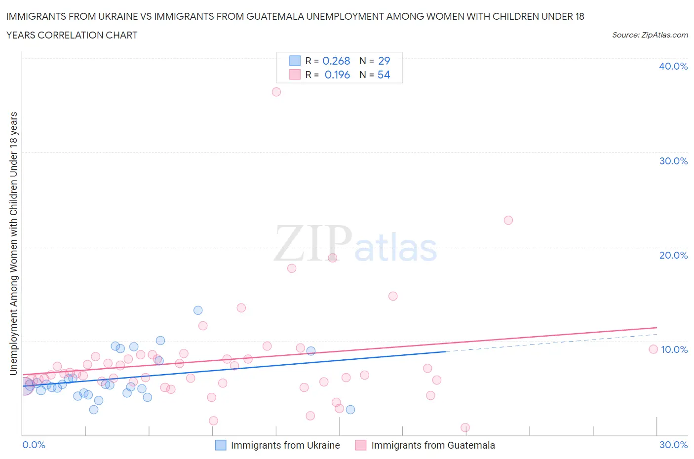 Immigrants from Ukraine vs Immigrants from Guatemala Unemployment Among Women with Children Under 18 years