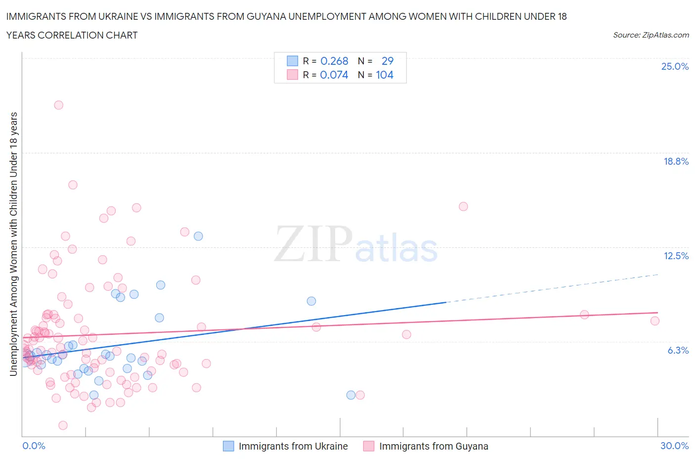 Immigrants from Ukraine vs Immigrants from Guyana Unemployment Among Women with Children Under 18 years