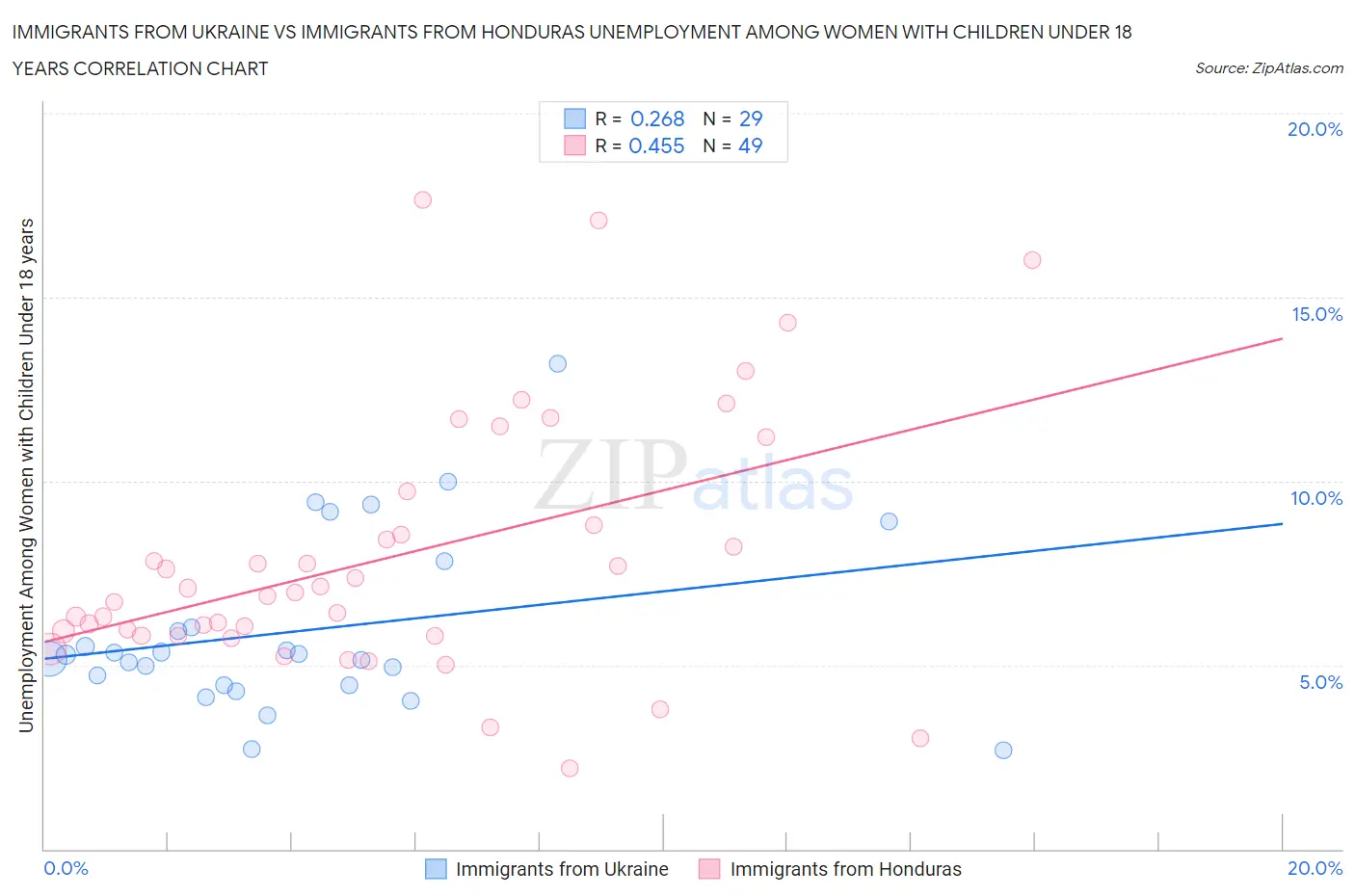 Immigrants from Ukraine vs Immigrants from Honduras Unemployment Among Women with Children Under 18 years