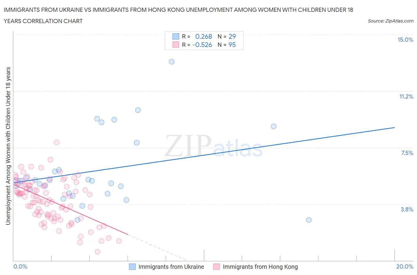 Immigrants from Ukraine vs Immigrants from Hong Kong Unemployment Among Women with Children Under 18 years