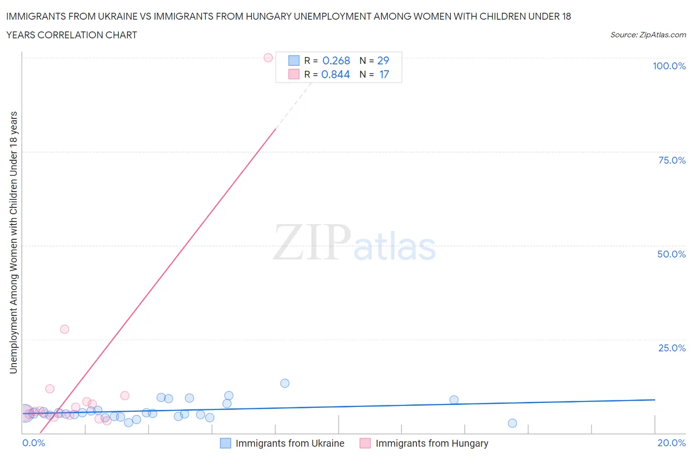 Immigrants from Ukraine vs Immigrants from Hungary Unemployment Among Women with Children Under 18 years