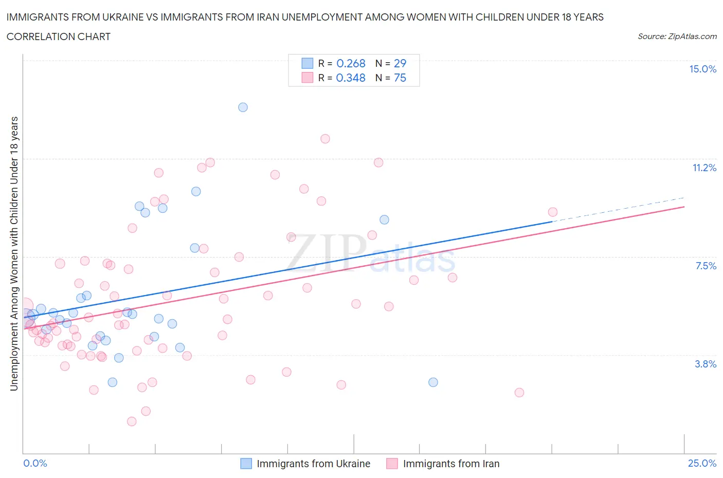 Immigrants from Ukraine vs Immigrants from Iran Unemployment Among Women with Children Under 18 years