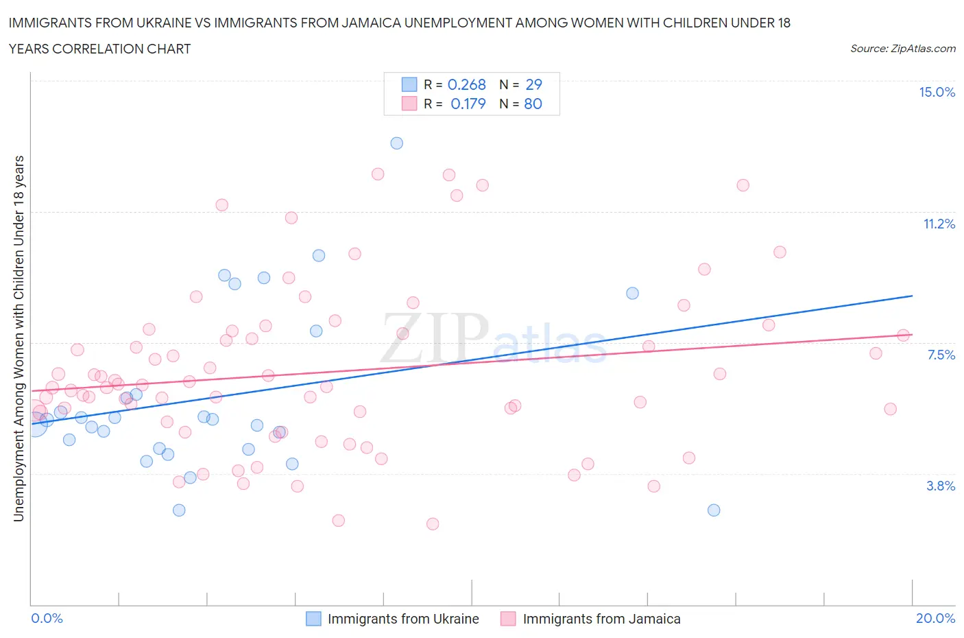 Immigrants from Ukraine vs Immigrants from Jamaica Unemployment Among Women with Children Under 18 years