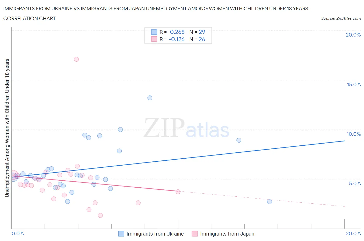 Immigrants from Ukraine vs Immigrants from Japan Unemployment Among Women with Children Under 18 years