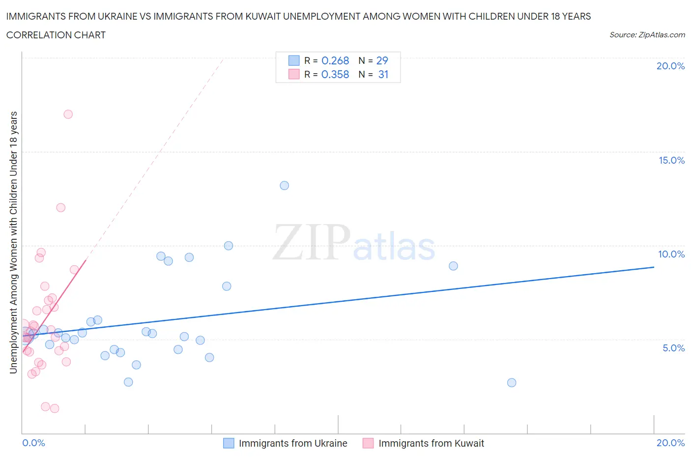 Immigrants from Ukraine vs Immigrants from Kuwait Unemployment Among Women with Children Under 18 years