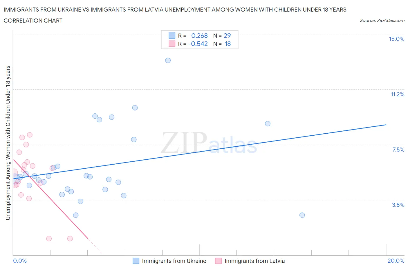 Immigrants from Ukraine vs Immigrants from Latvia Unemployment Among Women with Children Under 18 years