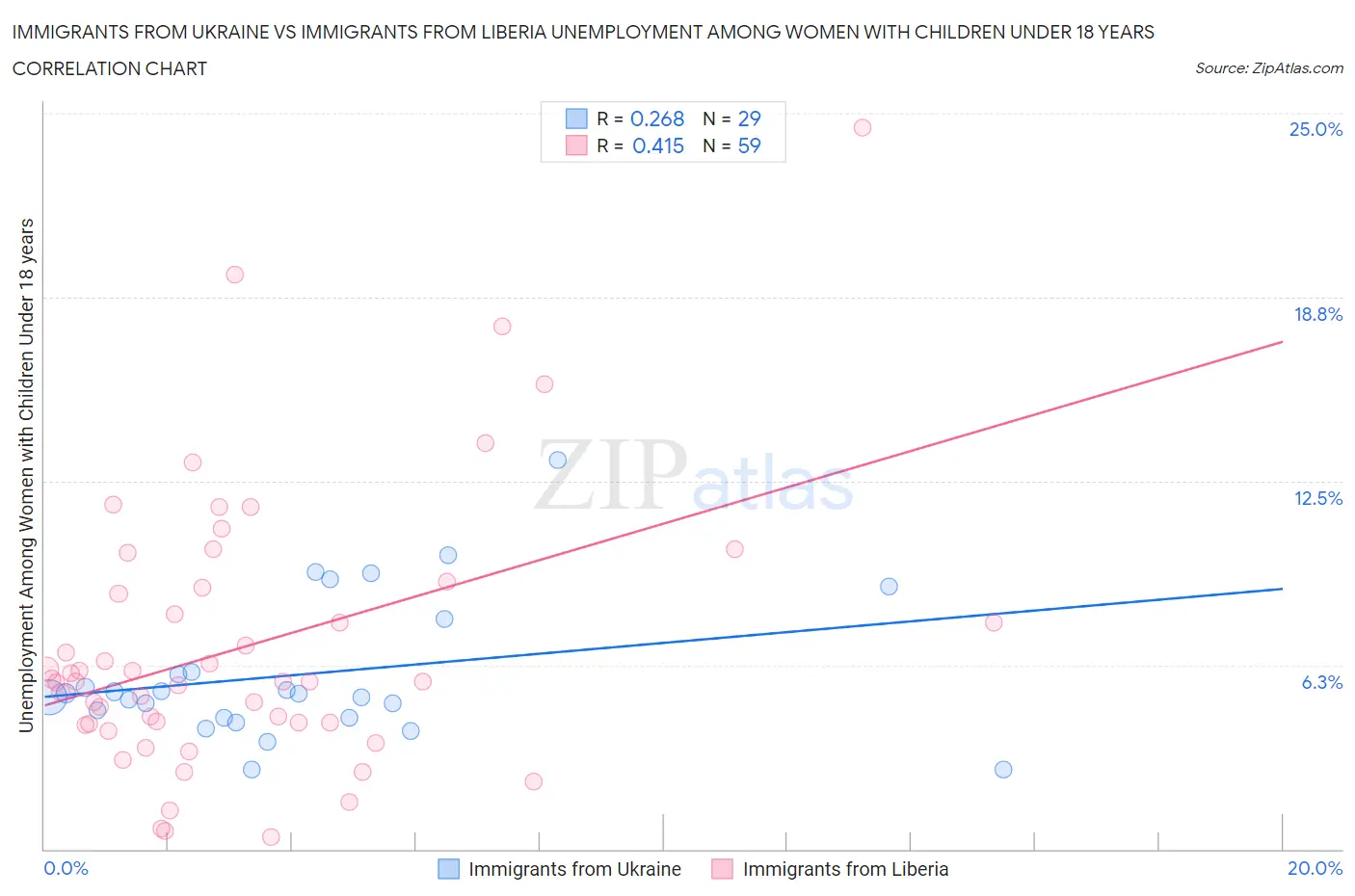 Immigrants from Ukraine vs Immigrants from Liberia Unemployment Among Women with Children Under 18 years