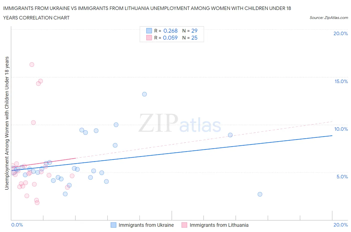 Immigrants from Ukraine vs Immigrants from Lithuania Unemployment Among Women with Children Under 18 years