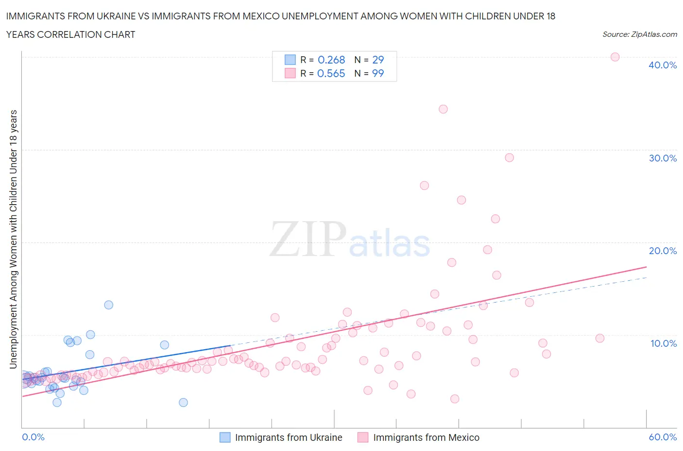 Immigrants from Ukraine vs Immigrants from Mexico Unemployment Among Women with Children Under 18 years