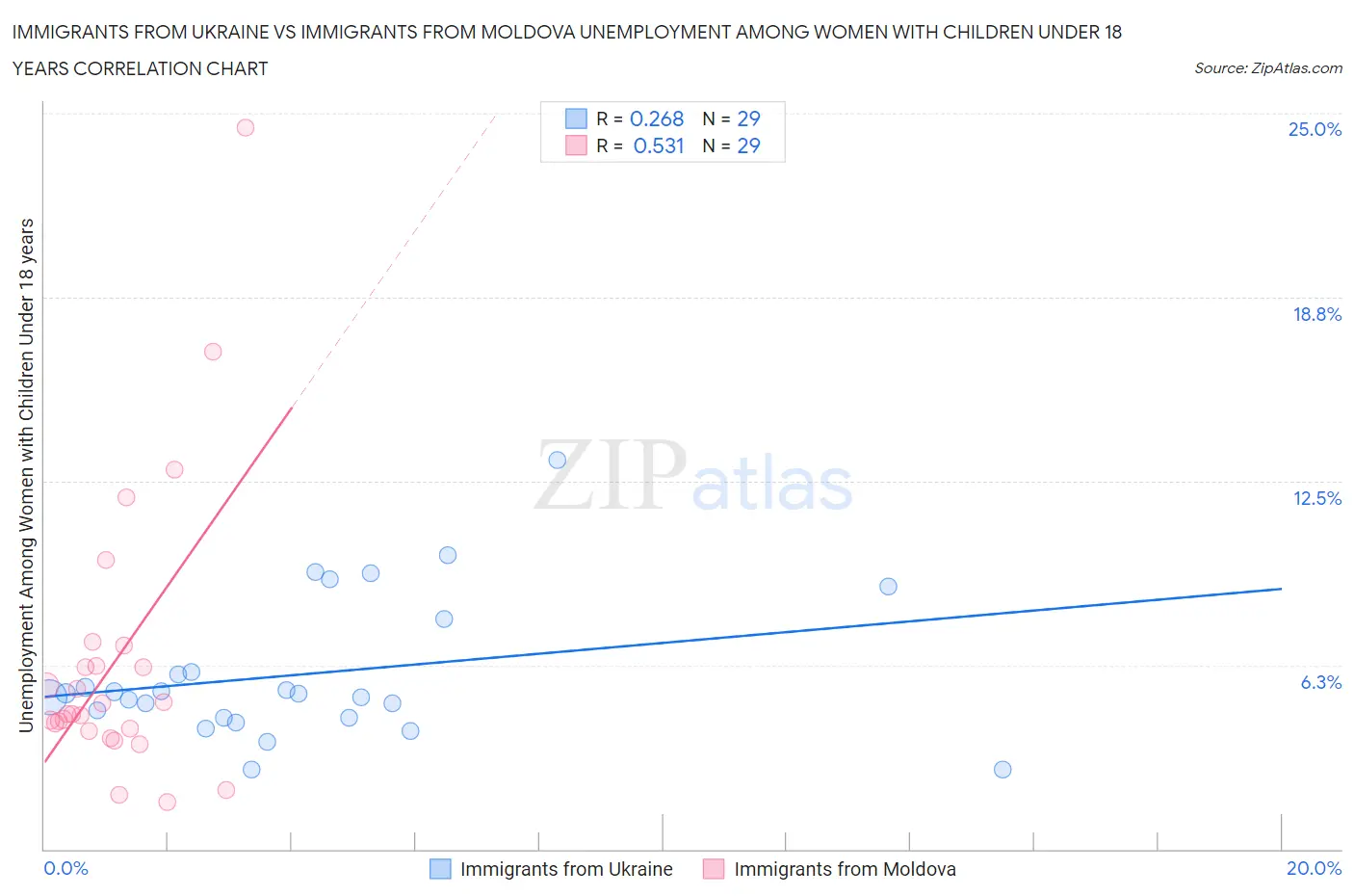 Immigrants from Ukraine vs Immigrants from Moldova Unemployment Among Women with Children Under 18 years