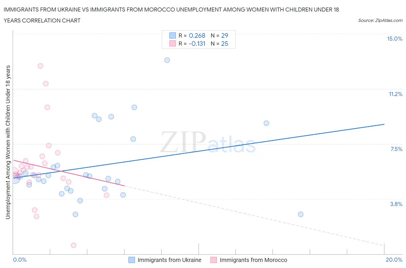 Immigrants from Ukraine vs Immigrants from Morocco Unemployment Among Women with Children Under 18 years