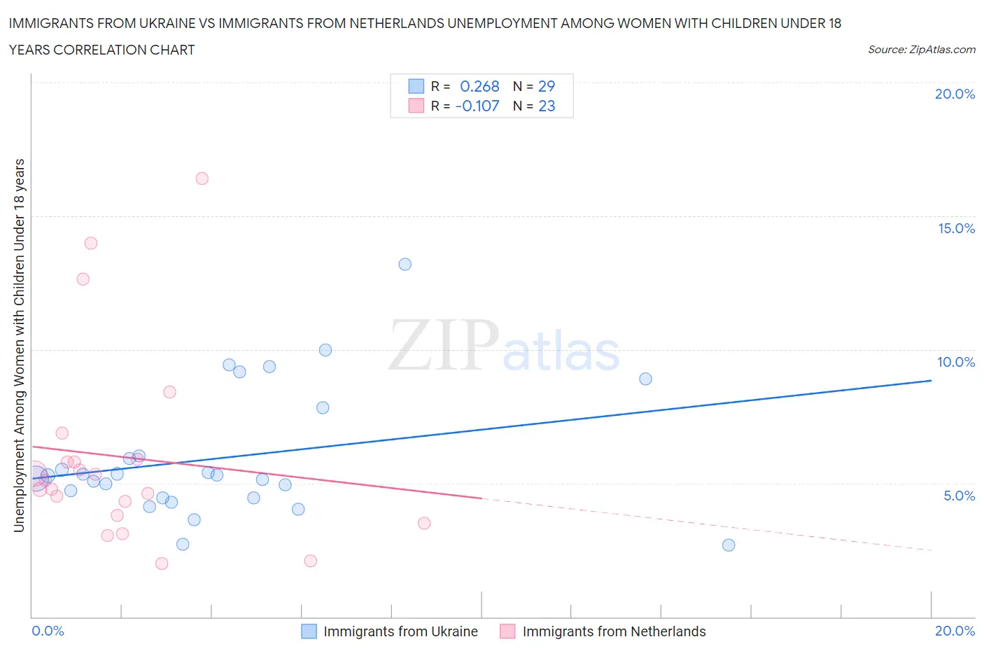 Immigrants from Ukraine vs Immigrants from Netherlands Unemployment Among Women with Children Under 18 years