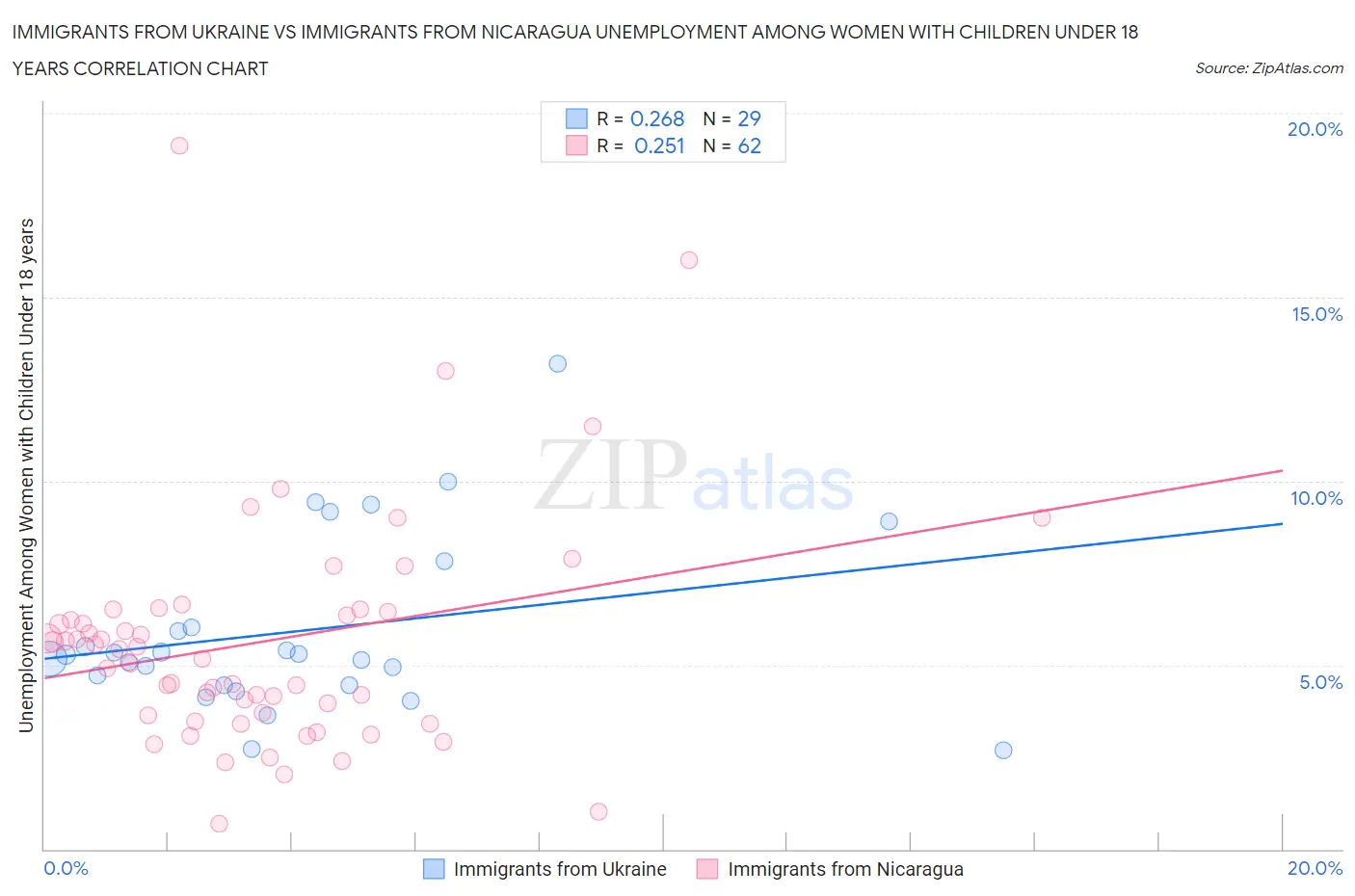 Immigrants from Ukraine vs Immigrants from Nicaragua Unemployment Among Women with Children Under 18 years