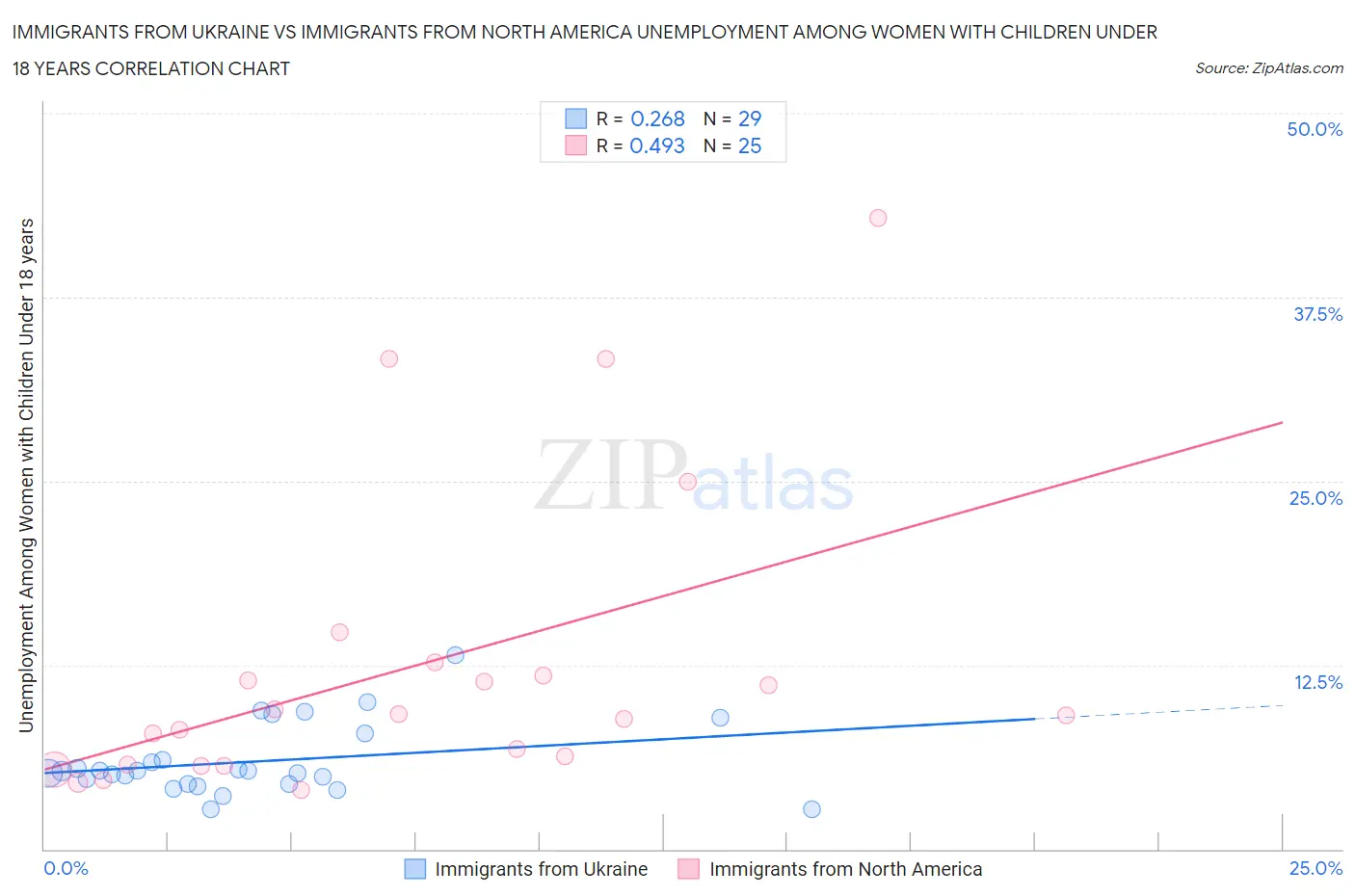 Immigrants from Ukraine vs Immigrants from North America Unemployment Among Women with Children Under 18 years