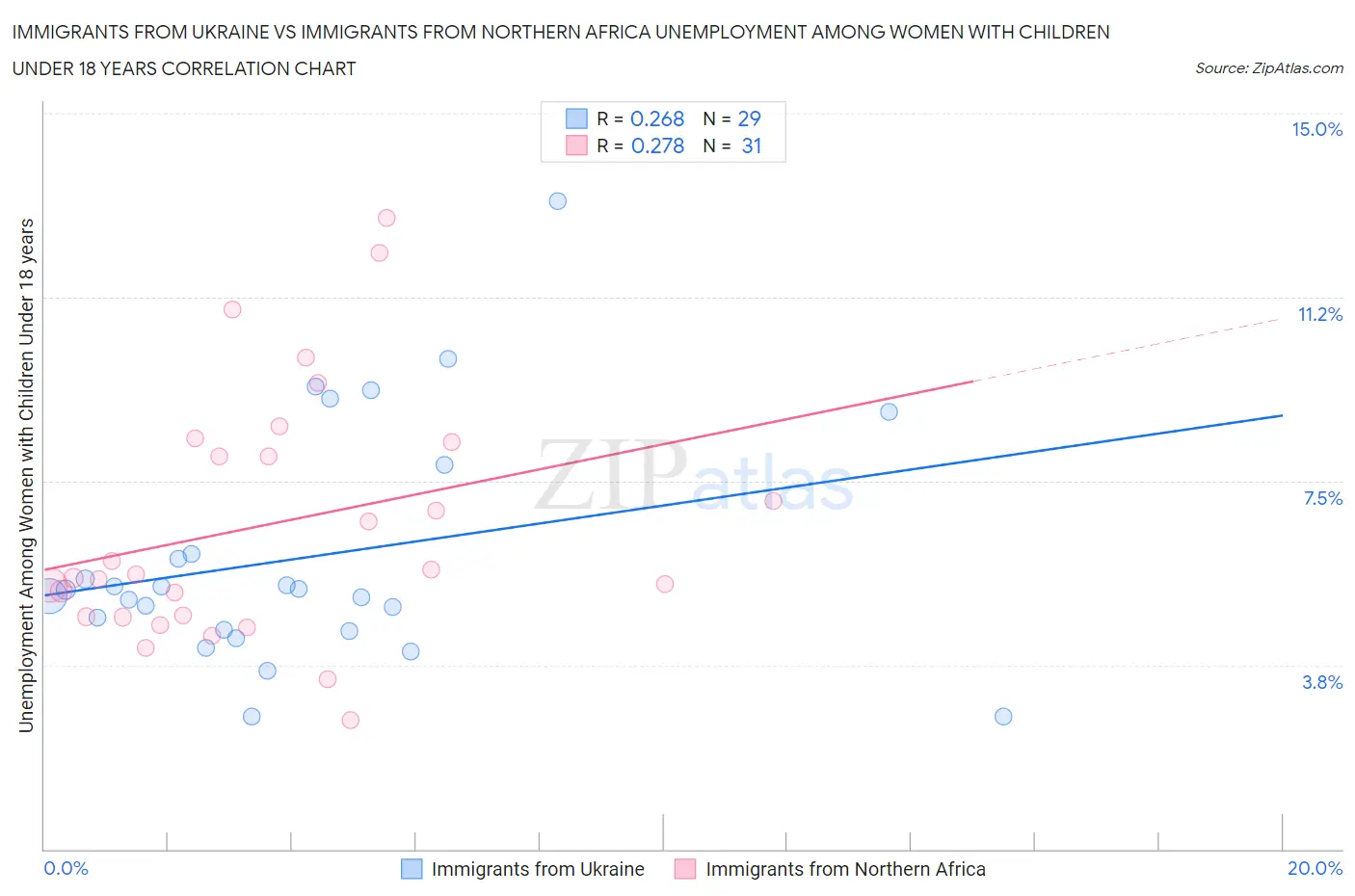 Immigrants from Ukraine vs Immigrants from Northern Africa Unemployment Among Women with Children Under 18 years