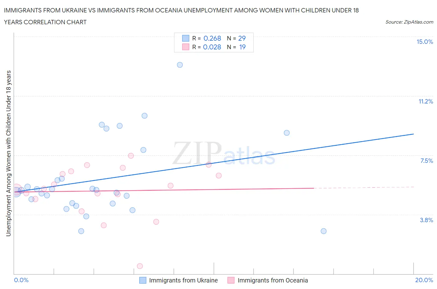 Immigrants from Ukraine vs Immigrants from Oceania Unemployment Among Women with Children Under 18 years