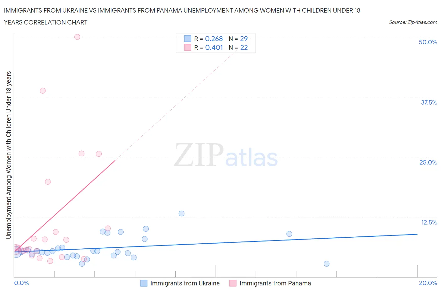 Immigrants from Ukraine vs Immigrants from Panama Unemployment Among Women with Children Under 18 years