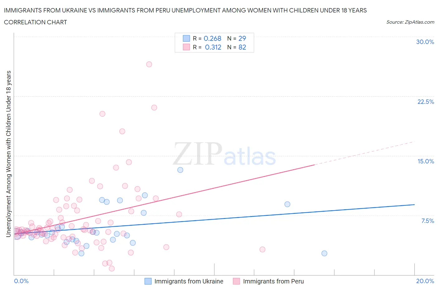 Immigrants from Ukraine vs Immigrants from Peru Unemployment Among Women with Children Under 18 years