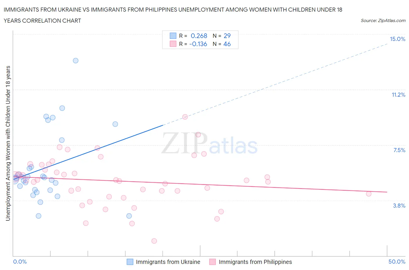 Immigrants from Ukraine vs Immigrants from Philippines Unemployment Among Women with Children Under 18 years