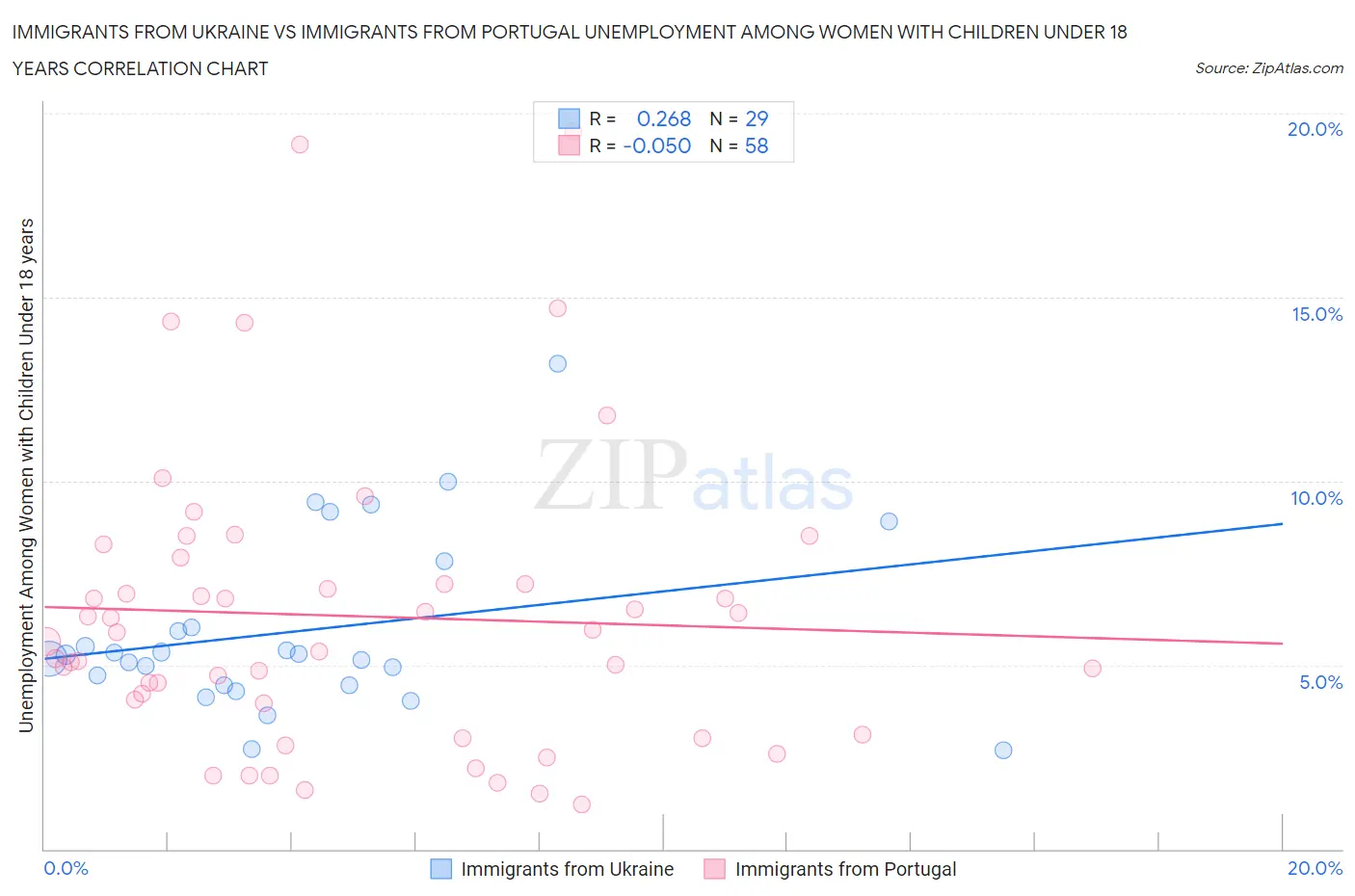 Immigrants from Ukraine vs Immigrants from Portugal Unemployment Among Women with Children Under 18 years