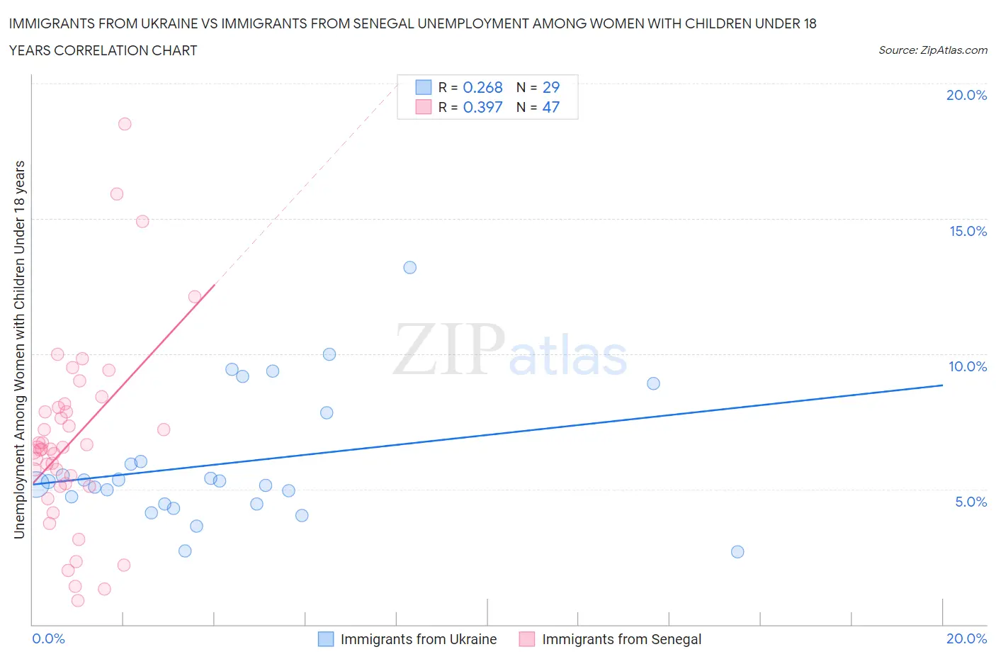 Immigrants from Ukraine vs Immigrants from Senegal Unemployment Among Women with Children Under 18 years