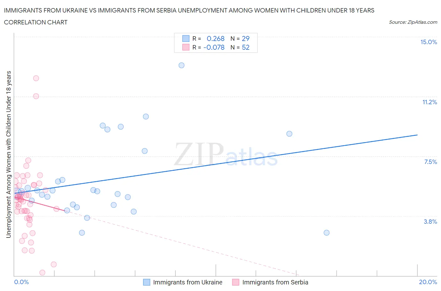 Immigrants from Ukraine vs Immigrants from Serbia Unemployment Among Women with Children Under 18 years